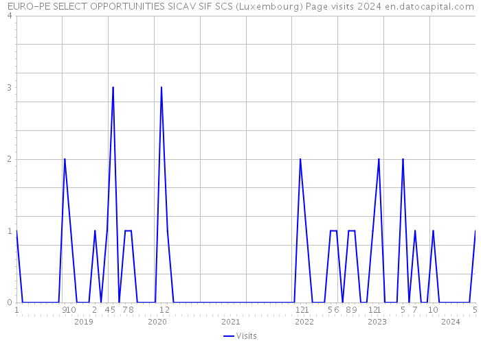 EURO-PE SELECT OPPORTUNITIES SICAV SIF SCS (Luxembourg) Page visits 2024 