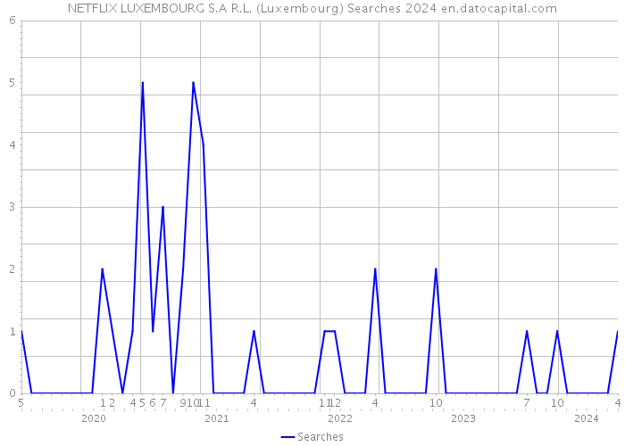 NETFLIX LUXEMBOURG S.A R.L. (Luxembourg) Searches 2024 