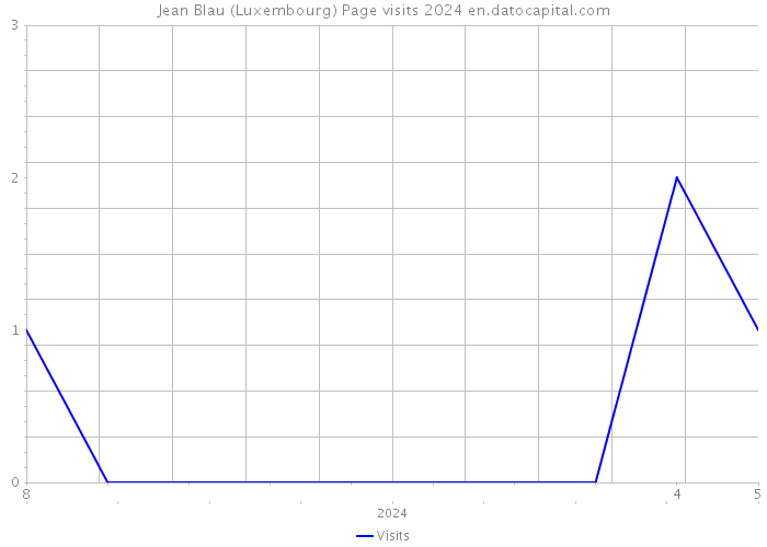 Jean Blau (Luxembourg) Page visits 2024 