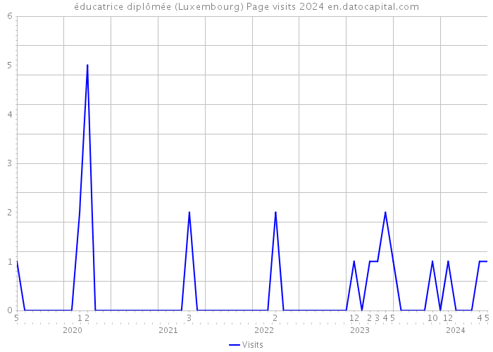 éducatrice diplômée (Luxembourg) Page visits 2024 