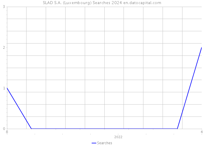 SLAD S.A. (Luxembourg) Searches 2024 