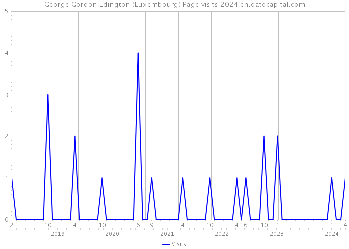 George Gordon Edington (Luxembourg) Page visits 2024 