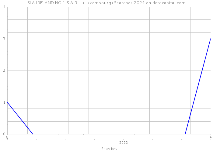 SLA IRELAND NO.1 S.A R.L. (Luxembourg) Searches 2024 