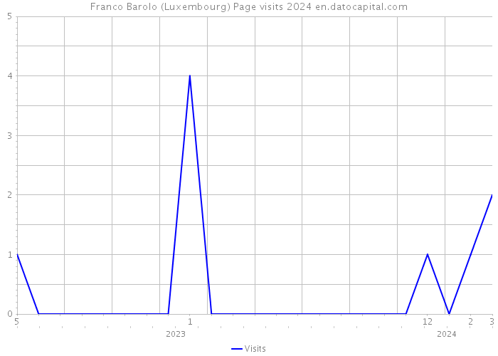 Franco Barolo (Luxembourg) Page visits 2024 