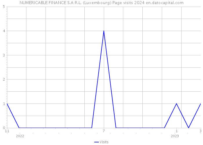 NUMERICABLE FINANCE S.A R.L. (Luxembourg) Page visits 2024 