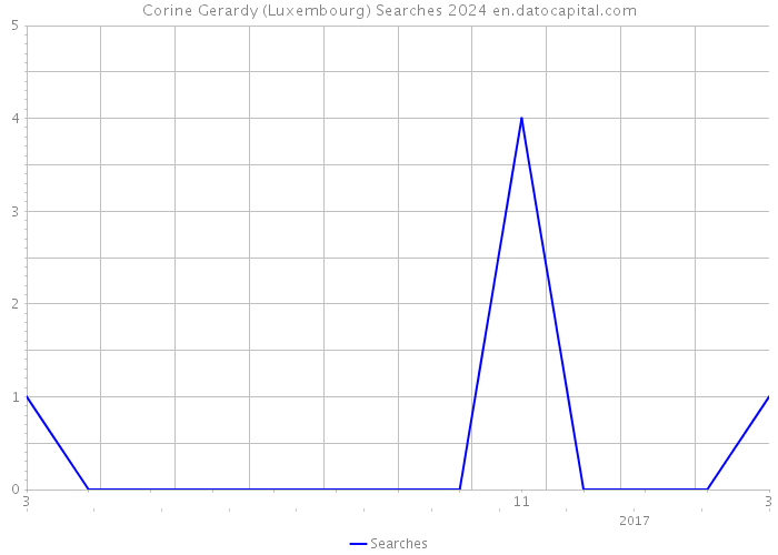 Corine Gerardy (Luxembourg) Searches 2024 
