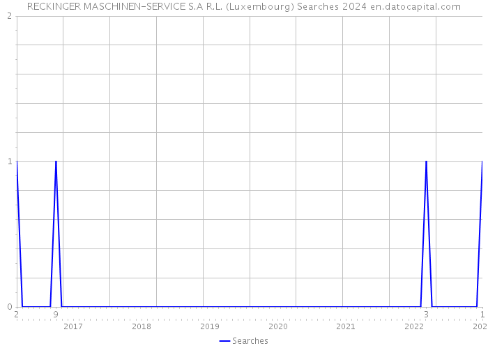 RECKINGER MASCHINEN-SERVICE S.A R.L. (Luxembourg) Searches 2024 