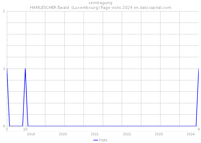 seintragung HAMLESCHER Ewald (Luxembourg) Page visits 2024 