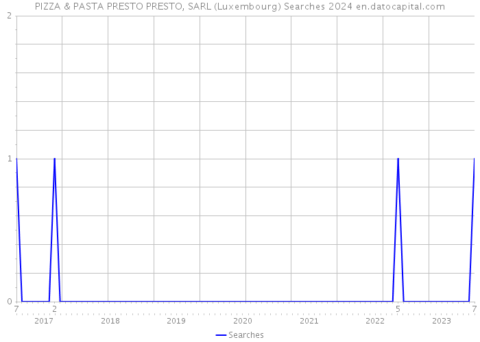 PIZZA & PASTA PRESTO PRESTO, SARL (Luxembourg) Searches 2024 