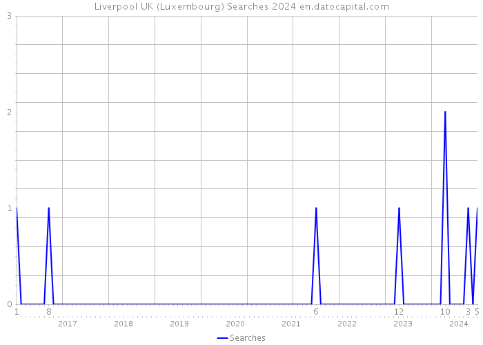 Liverpool UK (Luxembourg) Searches 2024 