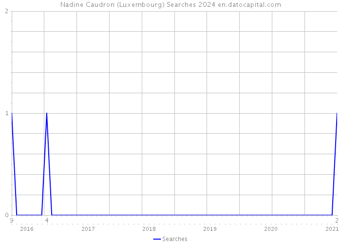 Nadine Caudron (Luxembourg) Searches 2024 