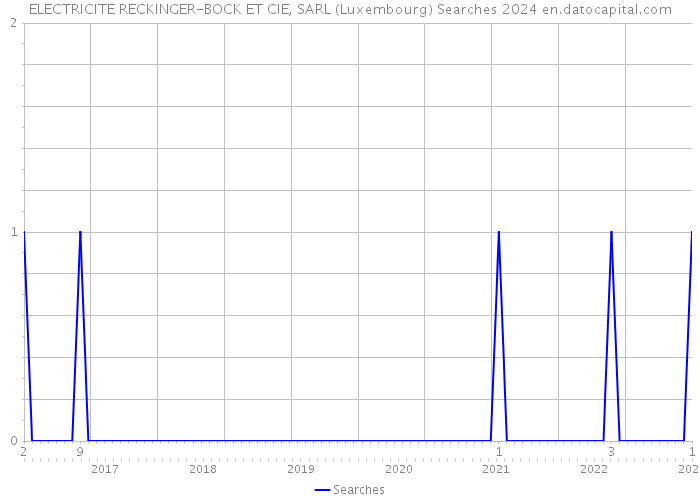 ELECTRICITE RECKINGER-BOCK ET CIE, SARL (Luxembourg) Searches 2024 