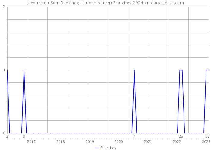 Jacques dit Sam Reckinger (Luxembourg) Searches 2024 