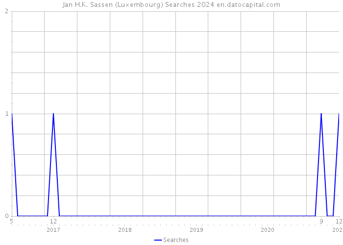 Jan H.K. Sassen (Luxembourg) Searches 2024 
