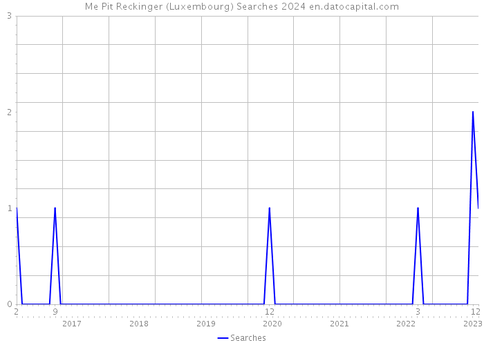Me Pit Reckinger (Luxembourg) Searches 2024 
