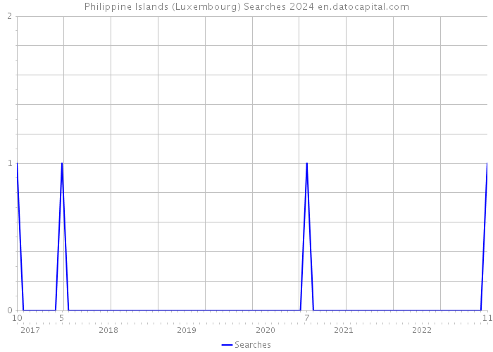 Philippine Islands (Luxembourg) Searches 2024 