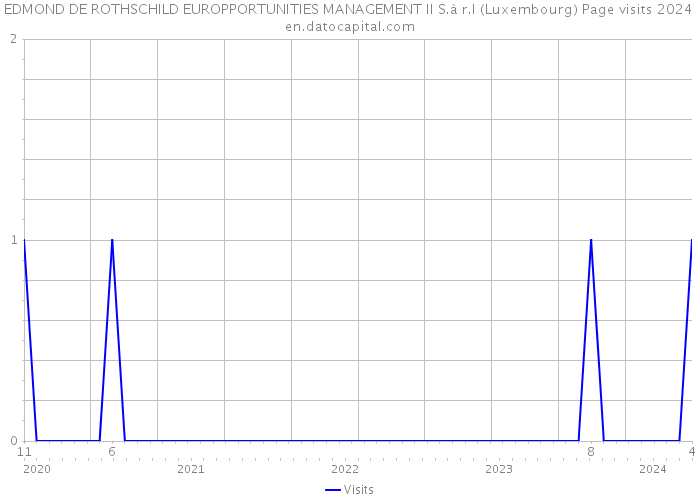 EDMOND DE ROTHSCHILD EUROPPORTUNITIES MANAGEMENT II S.à r.l (Luxembourg) Page visits 2024 