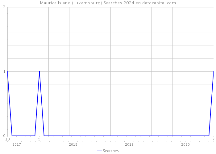 Maurice Island (Luxembourg) Searches 2024 