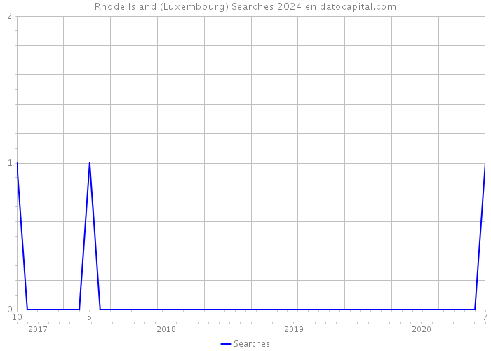 Rhode Island (Luxembourg) Searches 2024 