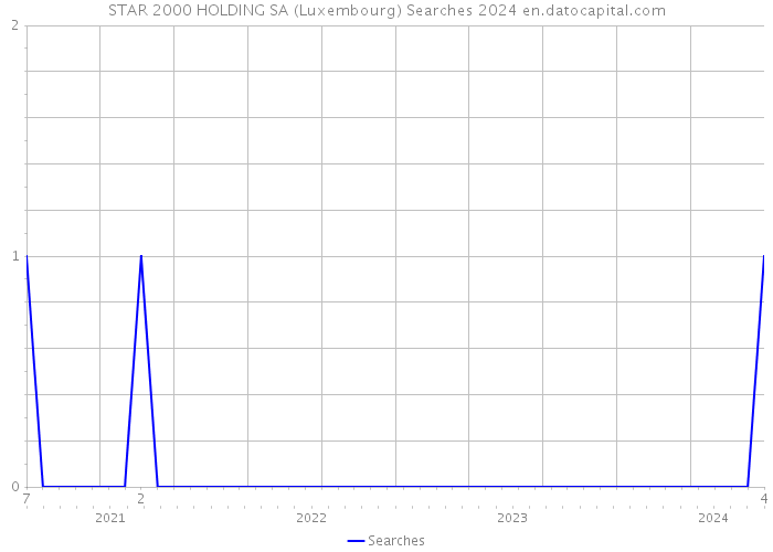 STAR 2000 HOLDING SA (Luxembourg) Searches 2024 