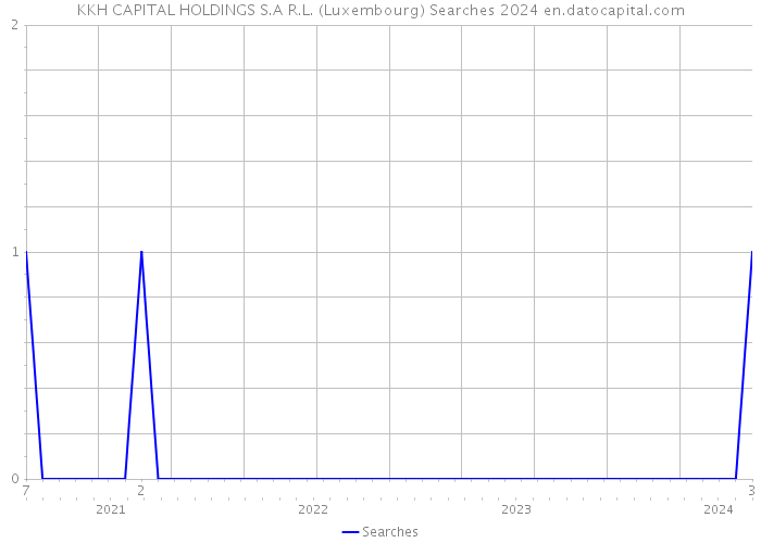 KKH CAPITAL HOLDINGS S.A R.L. (Luxembourg) Searches 2024 