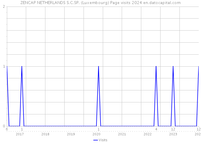 ZENCAP NETHERLANDS S.C.SP. (Luxembourg) Page visits 2024 