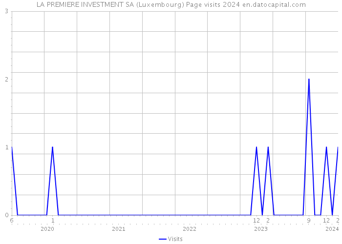 LA PREMIERE INVESTMENT SA (Luxembourg) Page visits 2024 