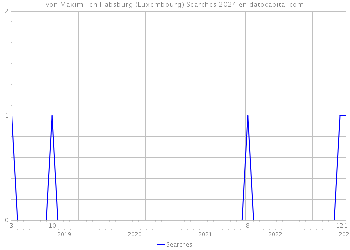 von Maximilien Habsburg (Luxembourg) Searches 2024 