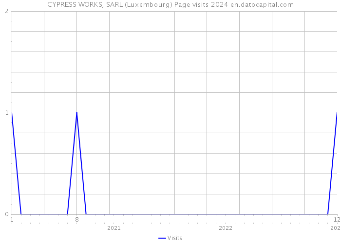 CYPRESS WORKS, SARL (Luxembourg) Page visits 2024 
