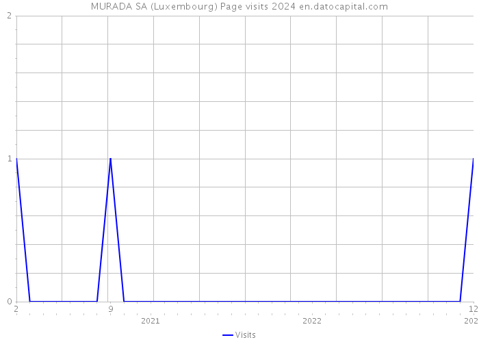 MURADA SA (Luxembourg) Page visits 2024 