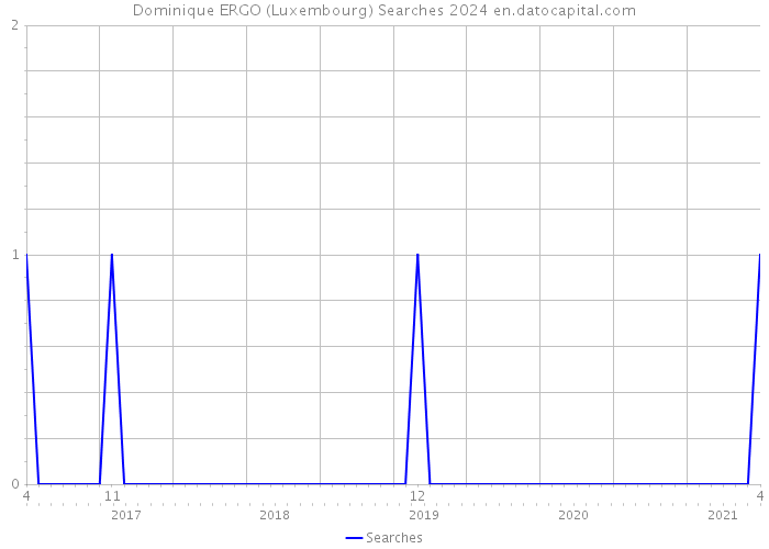 Dominique ERGO (Luxembourg) Searches 2024 