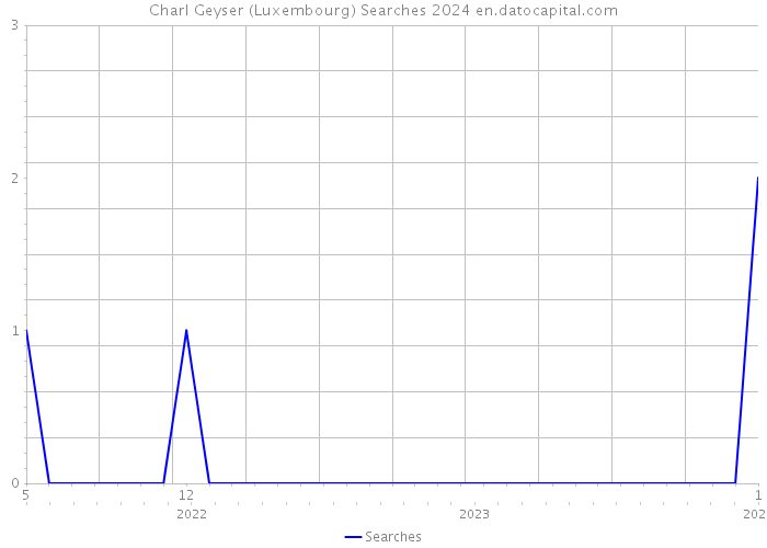 Charl Geyser (Luxembourg) Searches 2024 
