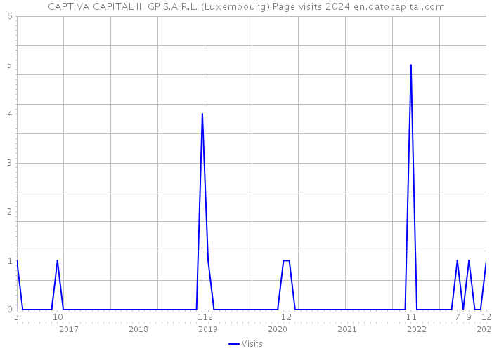 CAPTIVA CAPITAL III GP S.A R.L. (Luxembourg) Page visits 2024 