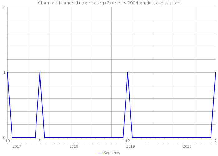 Channels Islands (Luxembourg) Searches 2024 