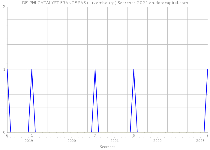 DELPHI CATALYST FRANCE SAS (Luxembourg) Searches 2024 