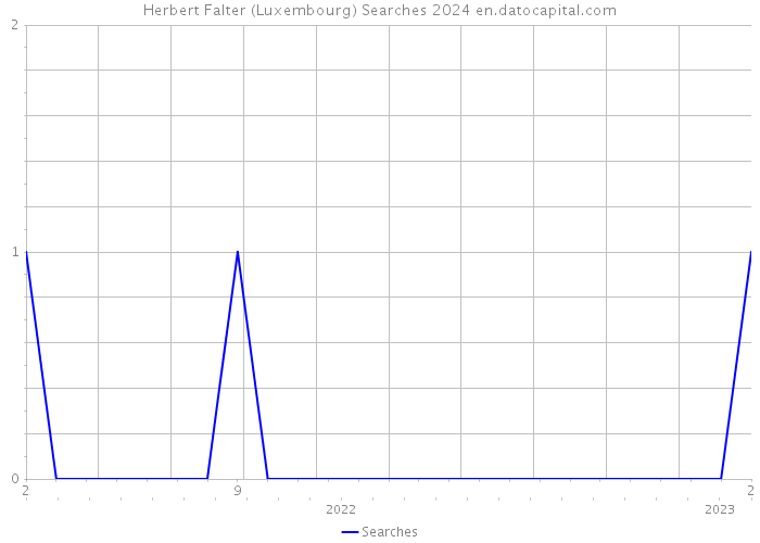 Herbert Falter (Luxembourg) Searches 2024 