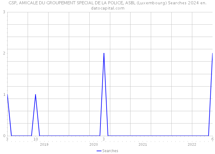 GSP, AMICALE DU GROUPEMENT SPECIAL DE LA POLICE, ASBL (Luxembourg) Searches 2024 