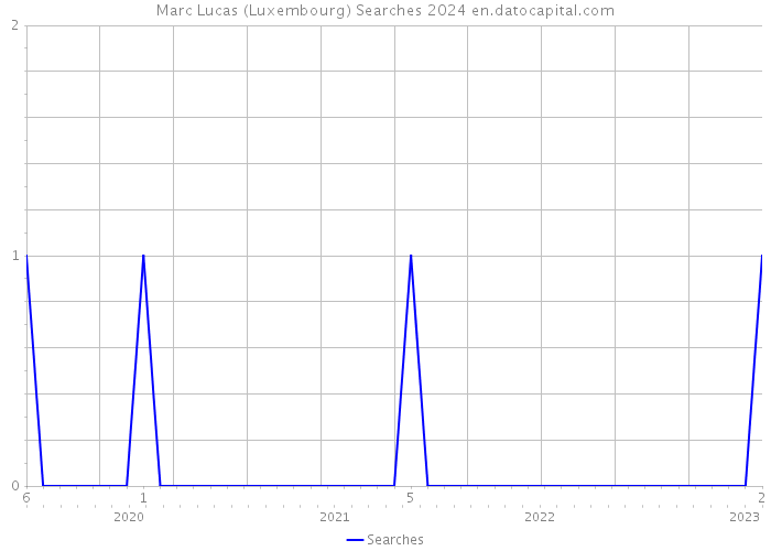 Marc Lucas (Luxembourg) Searches 2024 