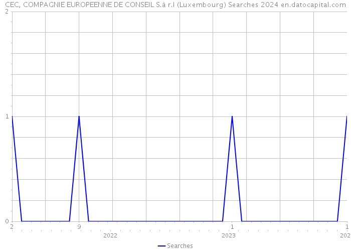 CEC, COMPAGNIE EUROPEENNE DE CONSEIL S.à r.l (Luxembourg) Searches 2024 