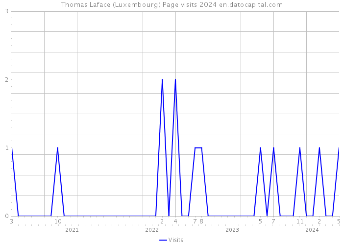 Thomas Laface (Luxembourg) Page visits 2024 