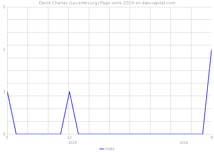 David Charles (Luxembourg) Page visits 2024 