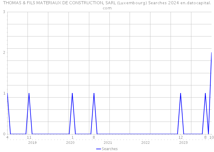 THOMAS & FILS MATERIAUX DE CONSTRUCTION, SARL (Luxembourg) Searches 2024 