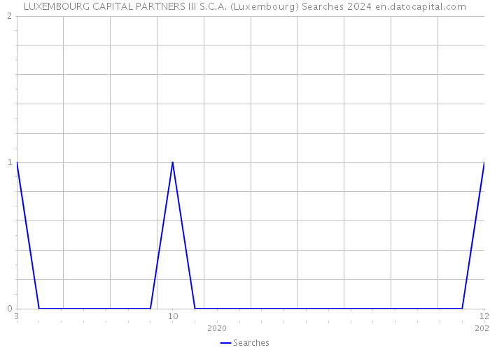 LUXEMBOURG CAPITAL PARTNERS III S.C.A. (Luxembourg) Searches 2024 