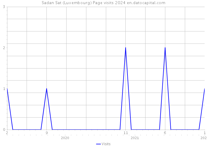 Sadan Sat (Luxembourg) Page visits 2024 