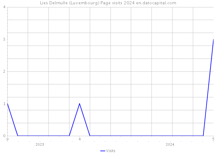 Lies Delmulle (Luxembourg) Page visits 2024 