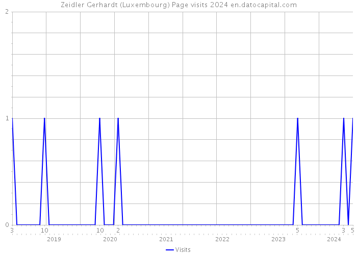 Zeidler Gerhardt (Luxembourg) Page visits 2024 