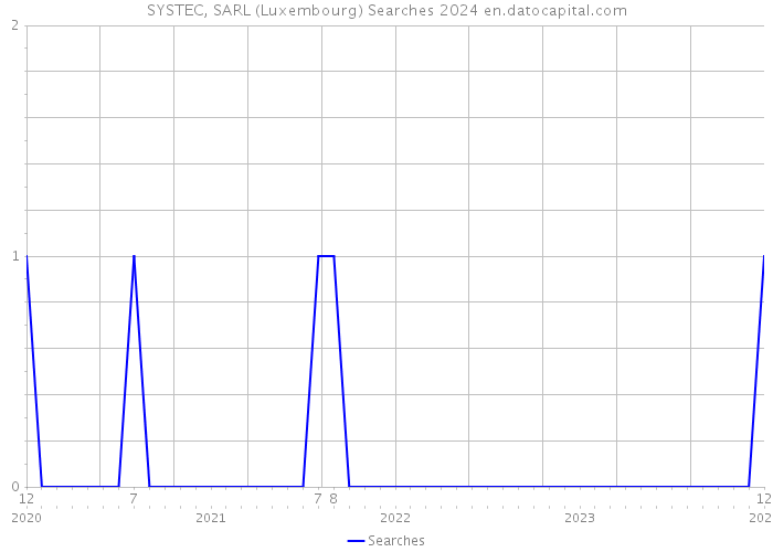 SYSTEC, SARL (Luxembourg) Searches 2024 
