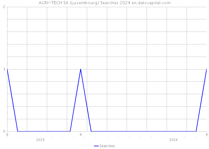 AGRI-TECH SA (Luxembourg) Searches 2024 