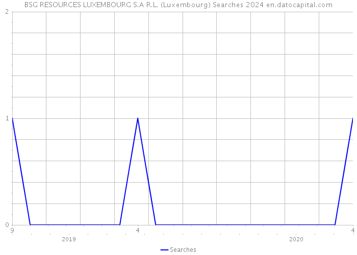 BSG RESOURCES LUXEMBOURG S.A R.L. (Luxembourg) Searches 2024 