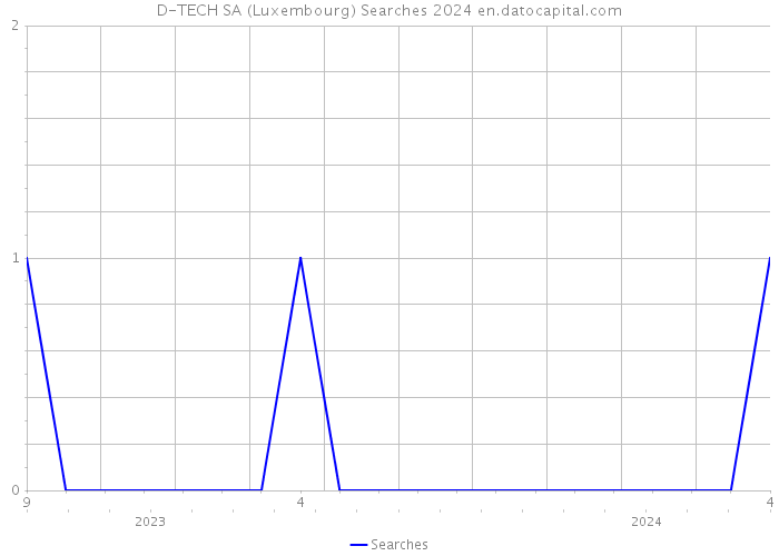 D-TECH SA (Luxembourg) Searches 2024 